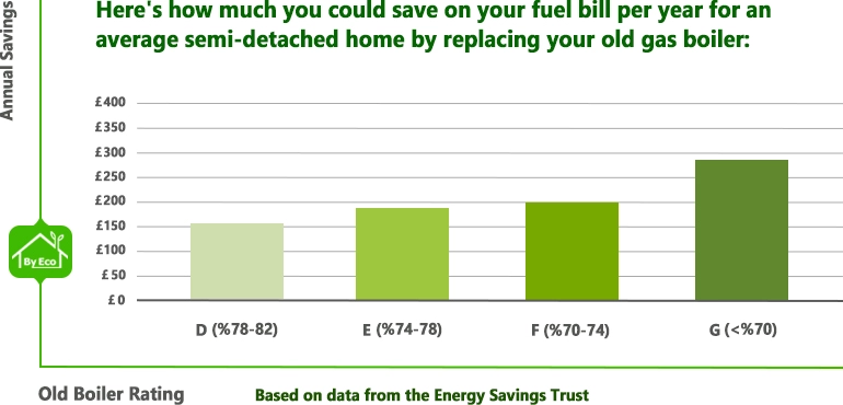 energy bill saving by replacing old boiler statistic