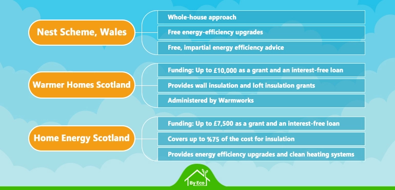 insulation grants in wales and scotland