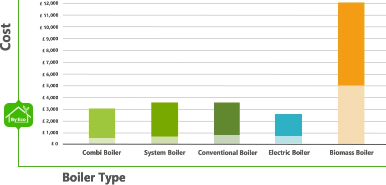 boiler costs statistics