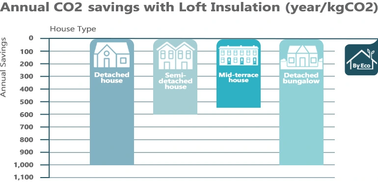 loft insulation annual co2 savings