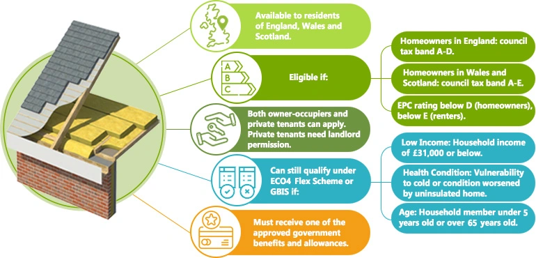 loft insulation grant eligibility