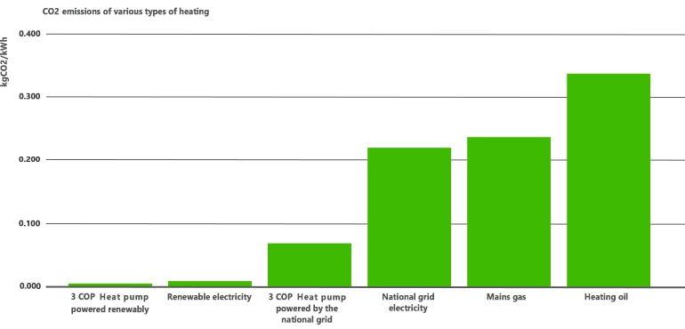 co2 emission boilers