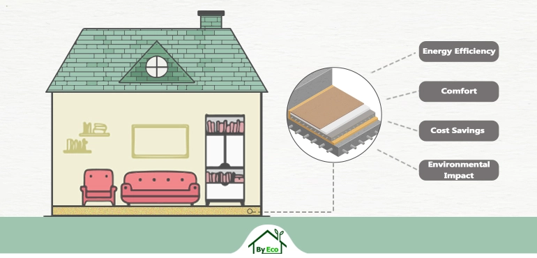 Illustration highlighting the benefits of floor insulation, including energy efficiency, comfort, cost savings, and environmental impact for UK homes.