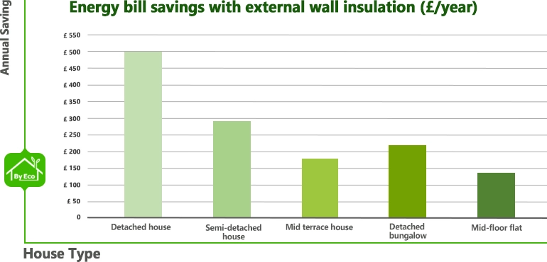 external wall insulation Energy bill savings statistics