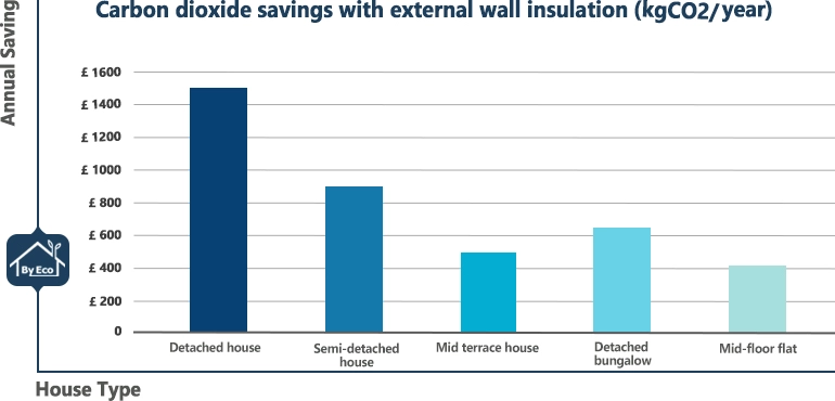 External wall insulation CO2 savings statistics