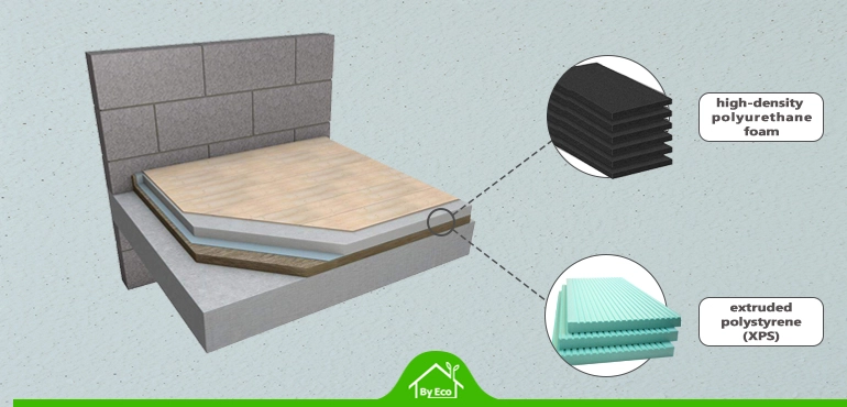 Illustration showing high-density polyurethane foam and extruded polystyrene (XPS) as floor insulation materials with high compression strength for heavy load-bearing floors.