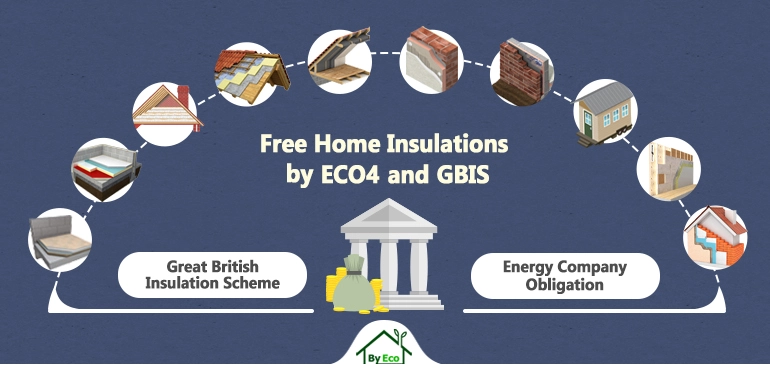 GBIS and ECO4 free home insulation types