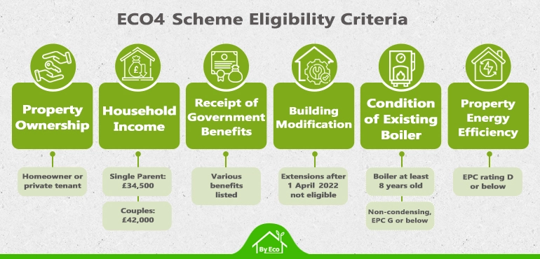 ECO4 Scheme Eligibility Criteria