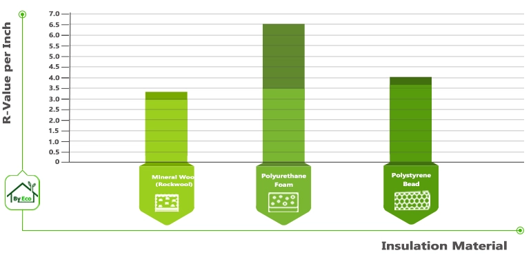 Comparison of R-Values for Common Cavity Wall Insulation Materials