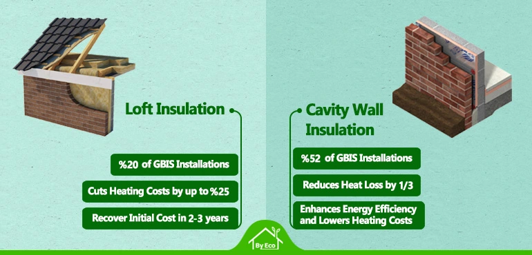 loft insulation and cavity wall insulation under great british insulation scheme