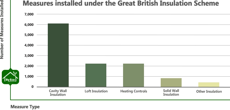 insulation measures installed under the Great British Insulation Scheme statistics