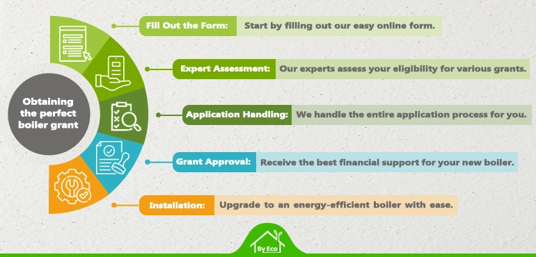 boiler grant application process