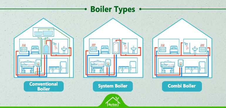 Different boiler types in the UK: Conventional Boiler, System Boiler, Combi Boiler