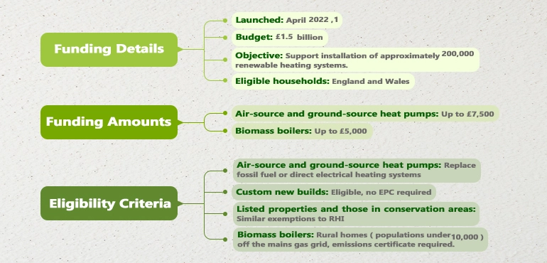 Boiler Upgrade Scheme