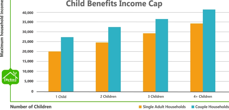 boiler grant Child Benefits Income Cap