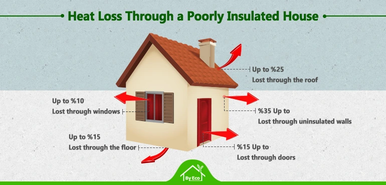 insulation heat loss