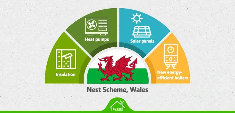 nest scheme wales energy efficiency upgrades