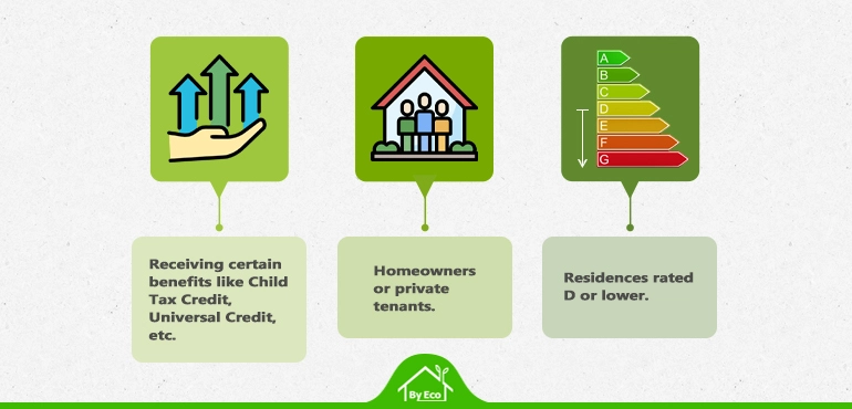 Energy Company Obligation eligibility