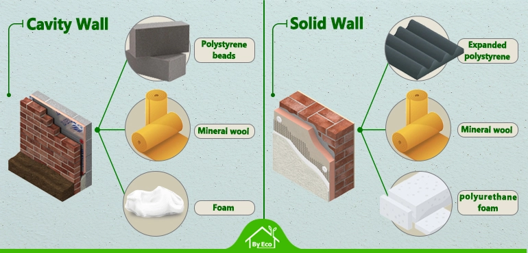 Illustration of Cavity Wall and Solid Wall Insulation Materials in the UK, featuring polystyrene beads, mineral wool, and foam for cavity walls, and expanded polystyrene, mineral wool, and polyurethane foam for solid walls.