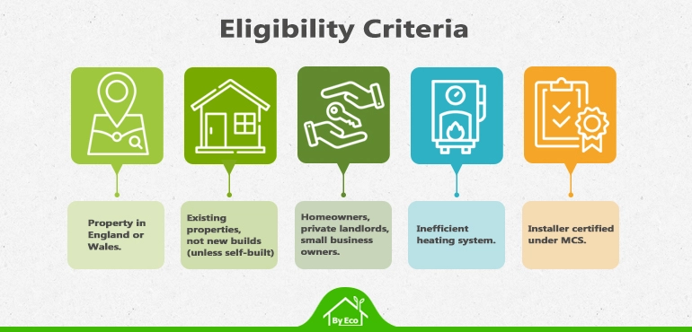 Boiler Upgrade Scheme eligibility uk