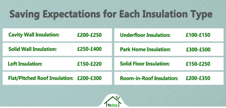 Chart showing expected savings for different types of home insulation in the UK.