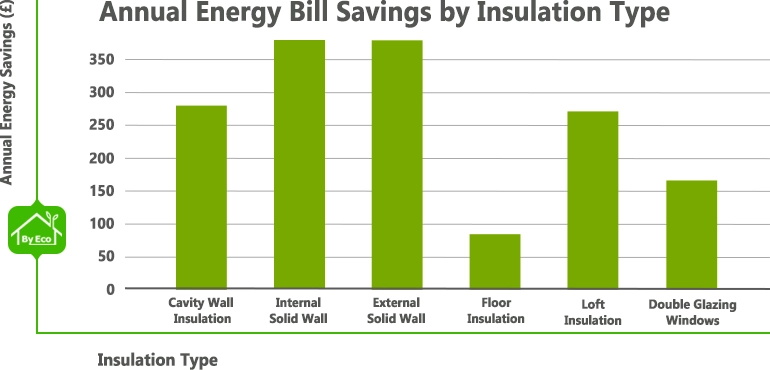 insulation energy bill savings