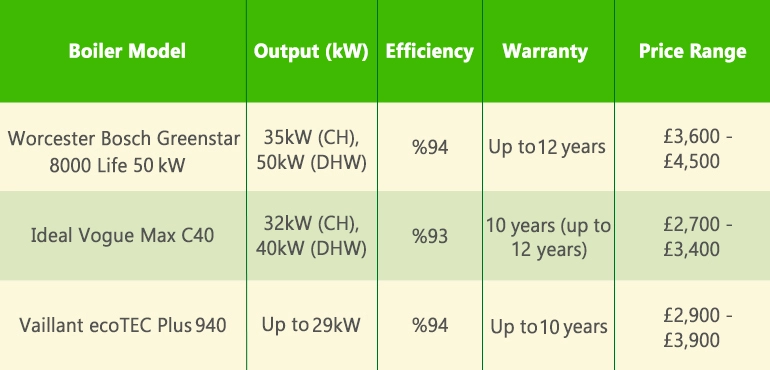 best combi boiler for large house