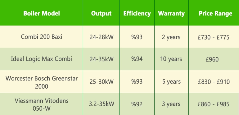 cheapest combi boiler