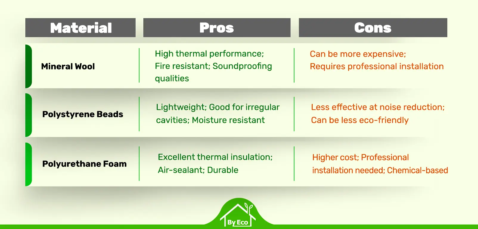 a table representing pros and cons of cavity wall insulation materials