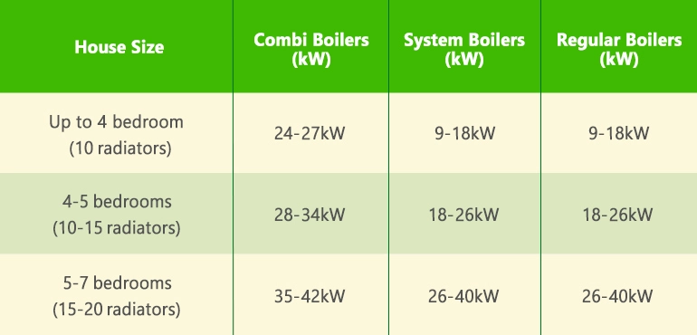 best boiler for large 4 bed house