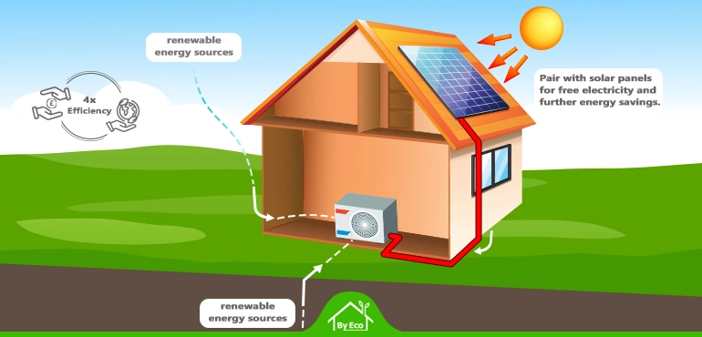 Efficiency and Environmental Benefits of heat pumps and solar panles