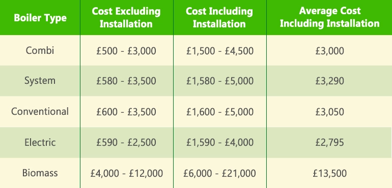 boiler change cost